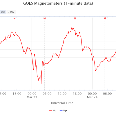 Goes magnetometers 1 min 1